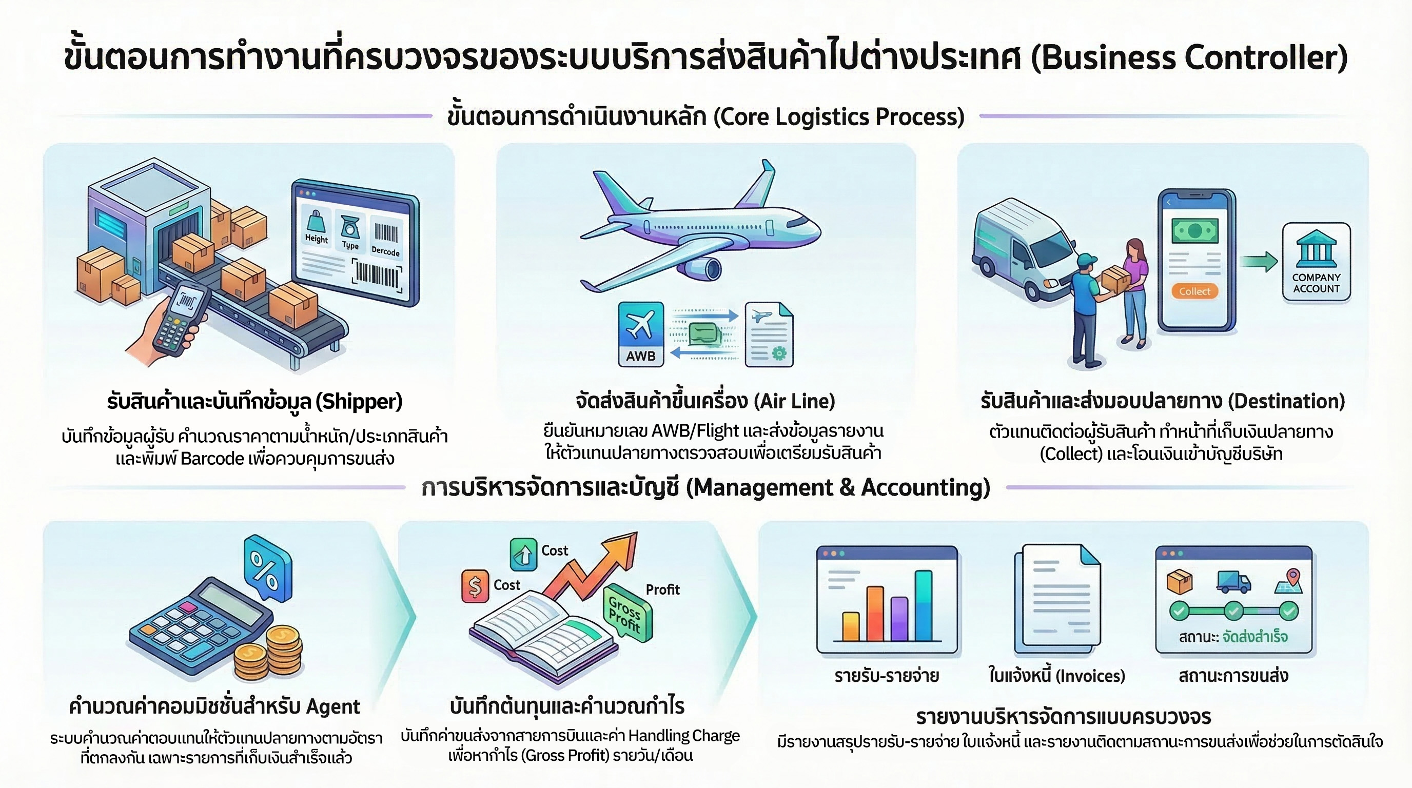 คุณสมบัติโปรแกรม บริการส่งสินค้าไปต่างประเทศ